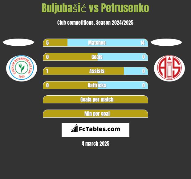 Buljubašić vs Petrusenko h2h player stats