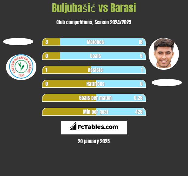 Buljubašić vs Barasi h2h player stats