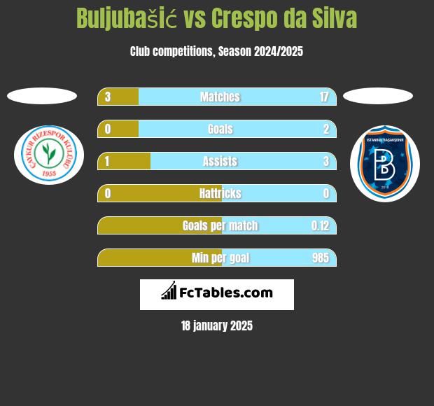 Buljubašić vs Crespo da Silva h2h player stats