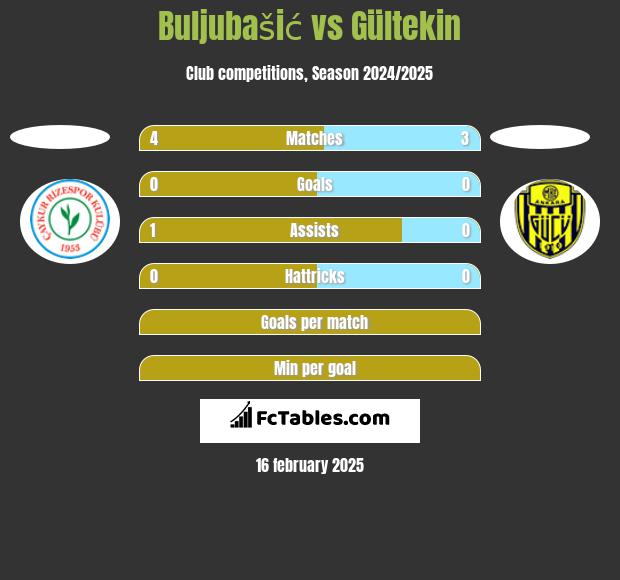 Buljubašić vs Gültekin h2h player stats