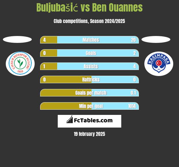 Buljubašić vs Ben Ouannes h2h player stats