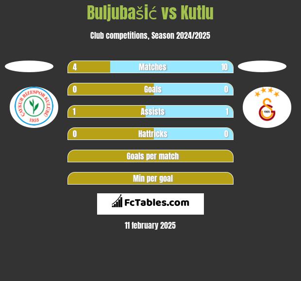 Buljubašić vs Kutlu h2h player stats