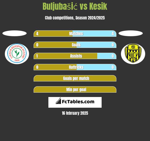 Buljubašić vs Kesik h2h player stats