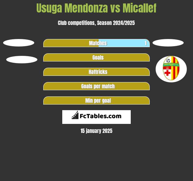 Usuga Mendonza vs Micallef h2h player stats