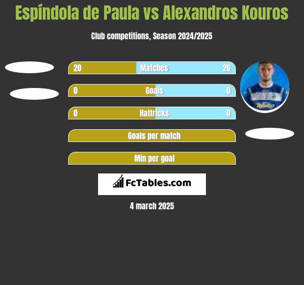 Espíndola de Paula vs Alexandros Kouros h2h player stats