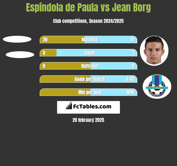 Espíndola de Paula vs Jean Borg h2h player stats