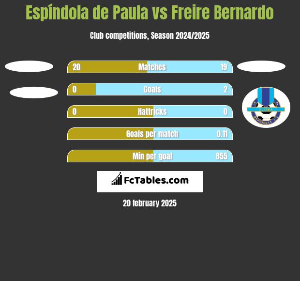 Espíndola de Paula vs Freire Bernardo h2h player stats