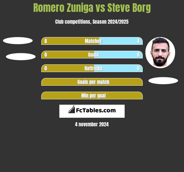 Romero Zuniga vs Steve Borg h2h player stats