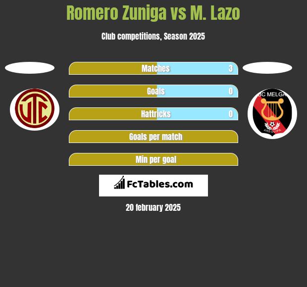 Romero Zuniga vs M. Lazo h2h player stats