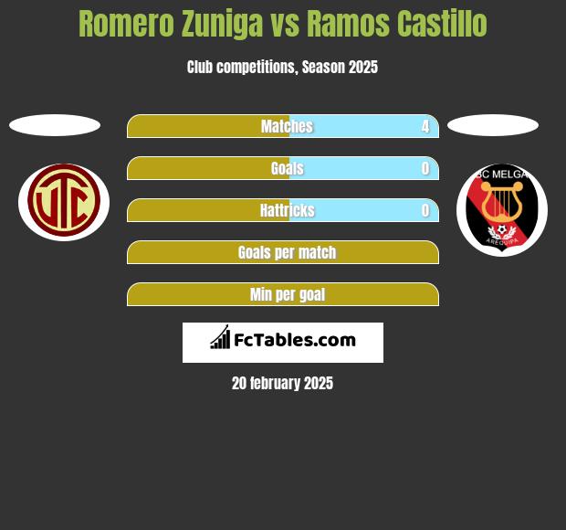 Romero Zuniga vs Ramos Castillo h2h player stats