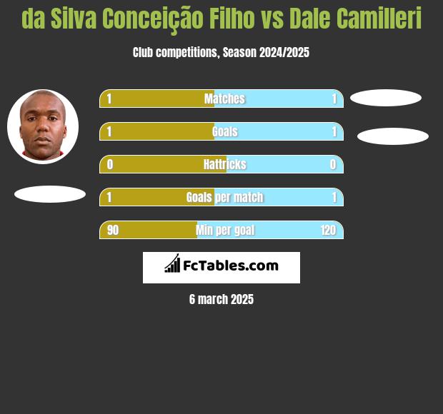 da Silva Conceição Filho vs Dale Camilleri h2h player stats