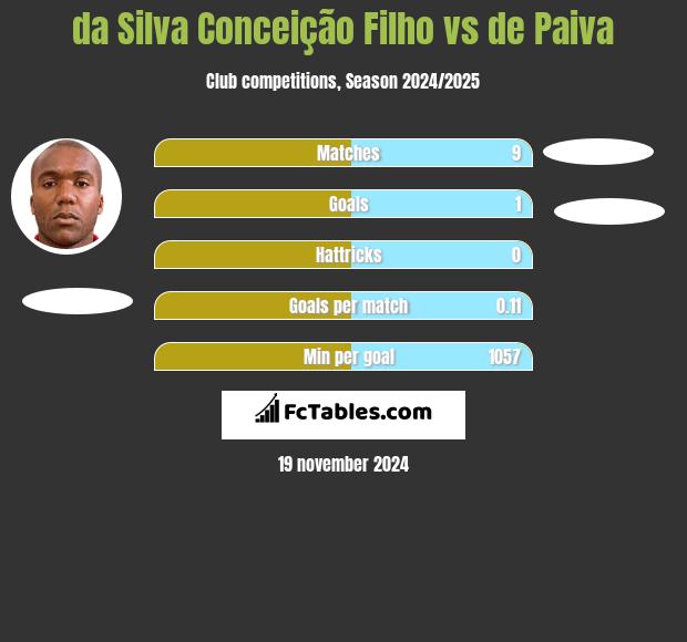 da Silva Conceição Filho vs de Paiva h2h player stats