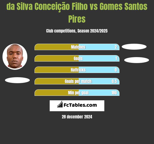 da Silva Conceição Filho vs Gomes Santos Pires h2h player stats