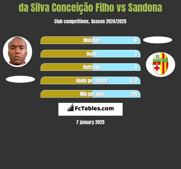 da Silva Conceição Filho vs Sandona h2h player stats