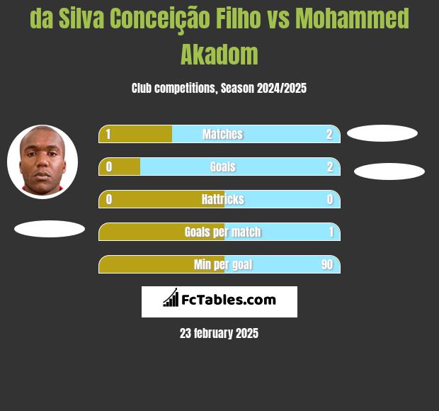 da Silva Conceição Filho vs Mohammed Akadom h2h player stats