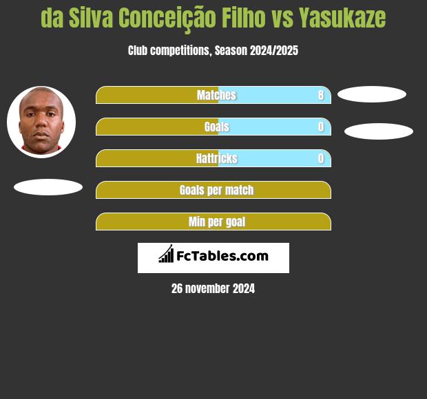 da Silva Conceição Filho vs Yasukaze h2h player stats