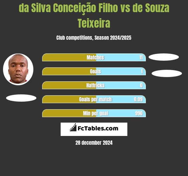 da Silva Conceição Filho vs de Souza Teixeira h2h player stats