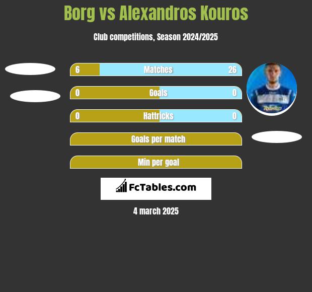 Borg vs Alexandros Kouros h2h player stats