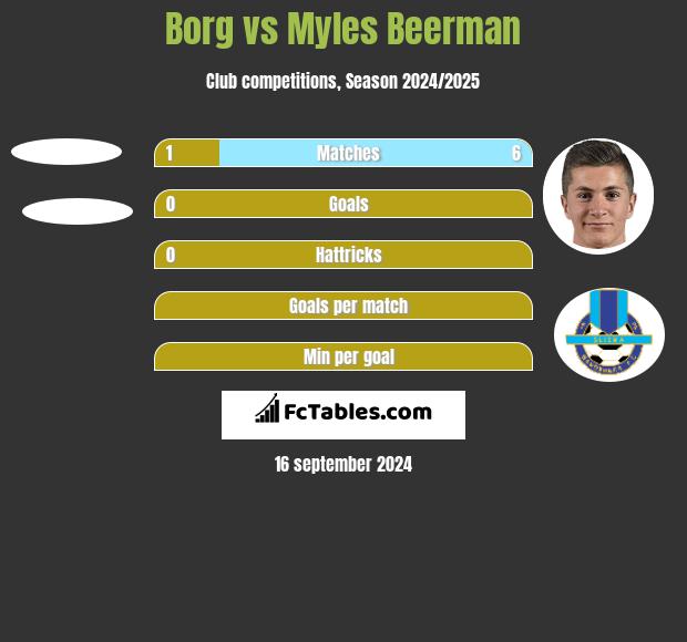 Borg vs Myles Beerman h2h player stats