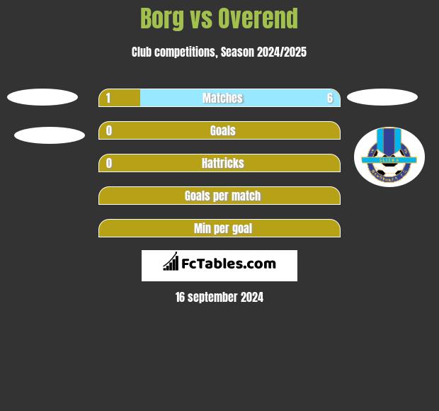 Borg vs Overend h2h player stats