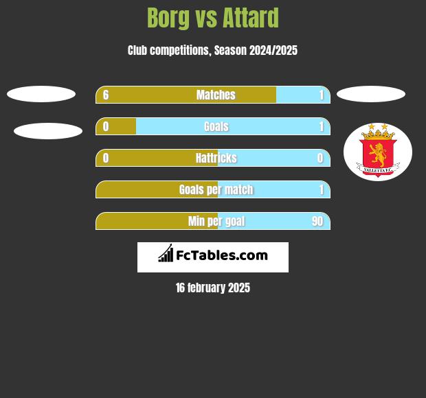 Borg vs Attard h2h player stats