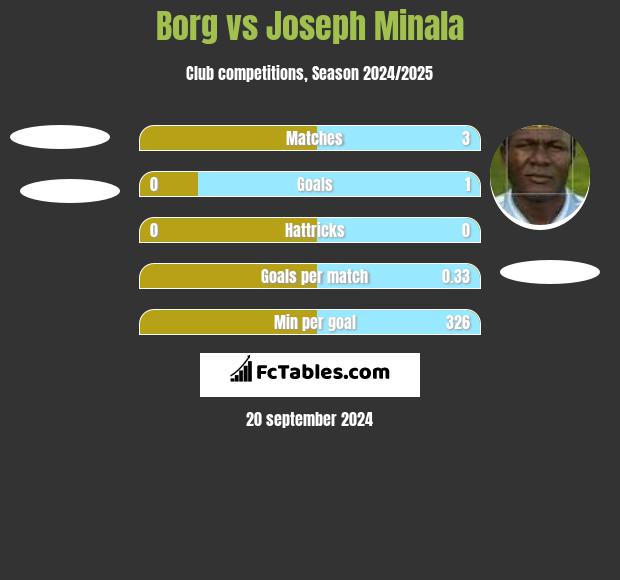 Borg vs Joseph Minala h2h player stats