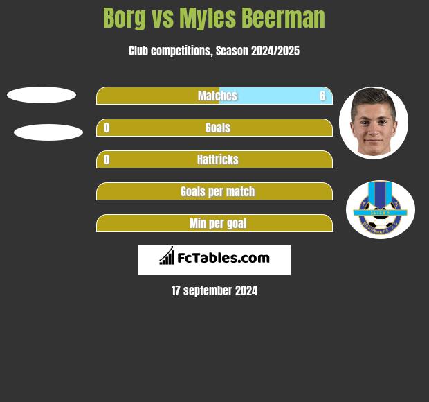 Borg vs Myles Beerman h2h player stats