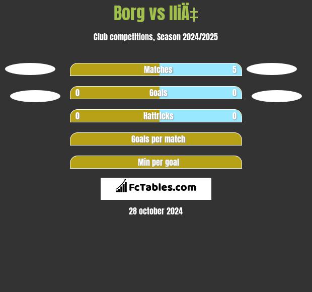 Borg vs IliÄ‡ h2h player stats