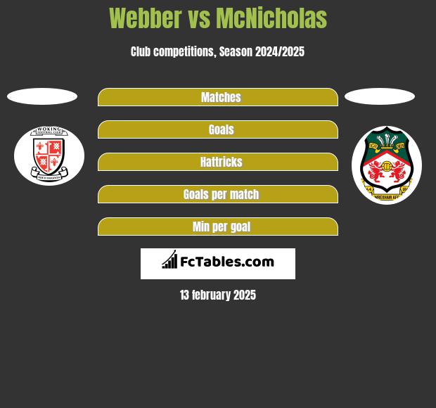 Webber vs McNicholas h2h player stats