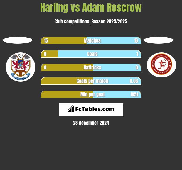 Harling vs Adam Roscrow h2h player stats