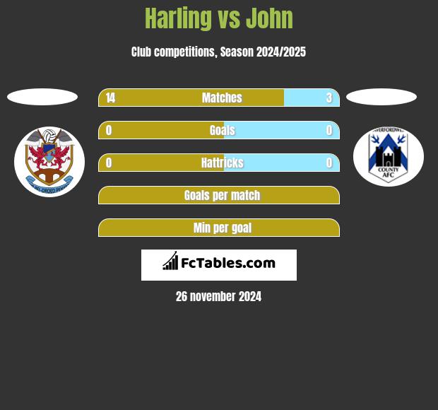 Harling vs John h2h player stats