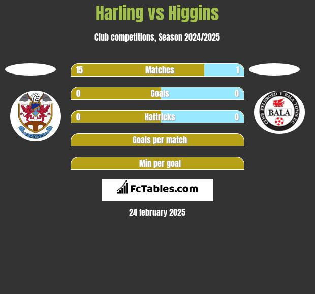 Harling vs Higgins h2h player stats