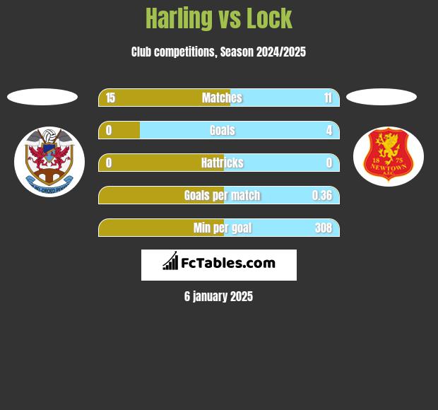 Harling vs Lock h2h player stats