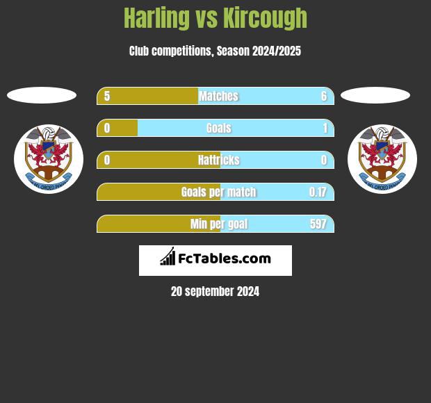 Harling vs Kircough h2h player stats