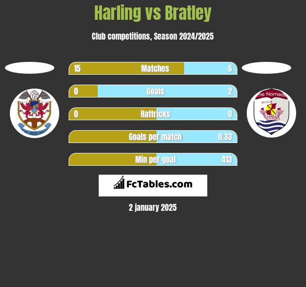 Harling vs Bratley h2h player stats