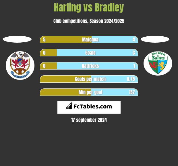 Harling vs Bradley h2h player stats