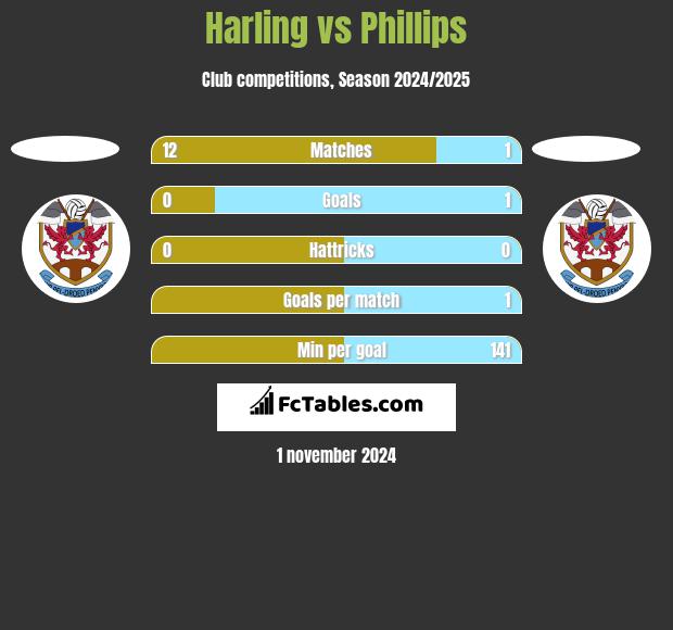 Harling vs Phillips h2h player stats