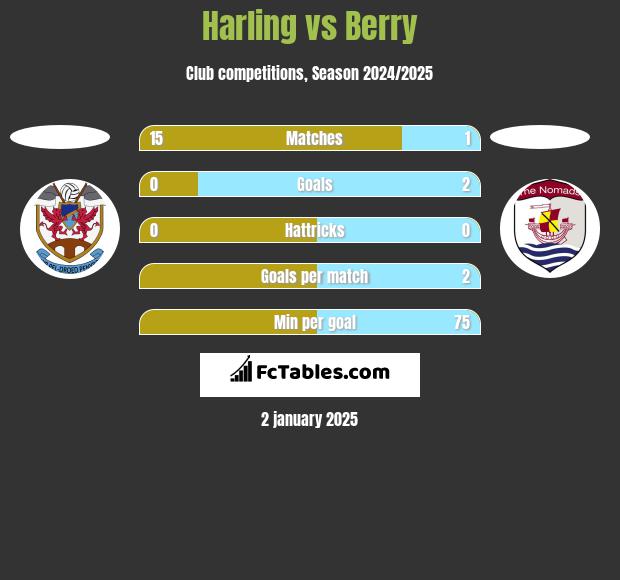 Harling vs Berry h2h player stats