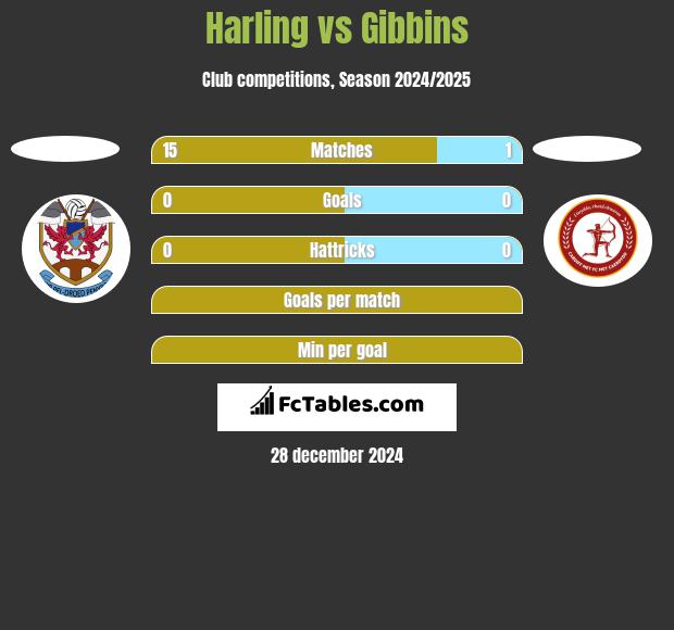 Harling vs Gibbins h2h player stats