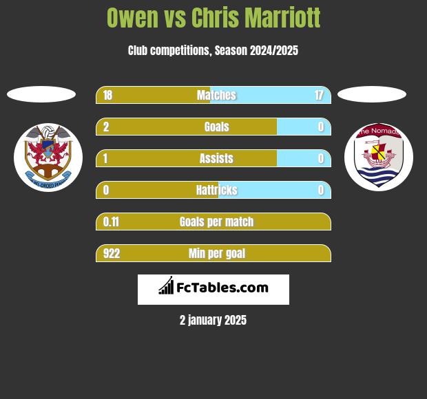 Owen vs Chris Marriott h2h player stats