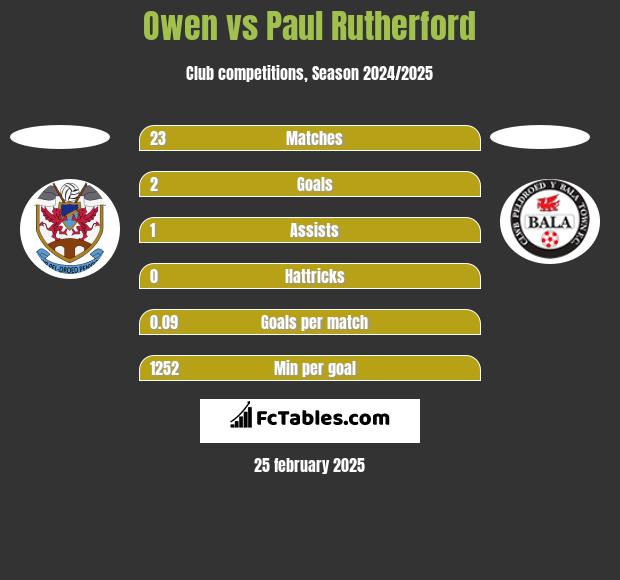 Owen vs Paul Rutherford h2h player stats