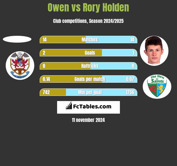 Owen vs Rory Holden h2h player stats