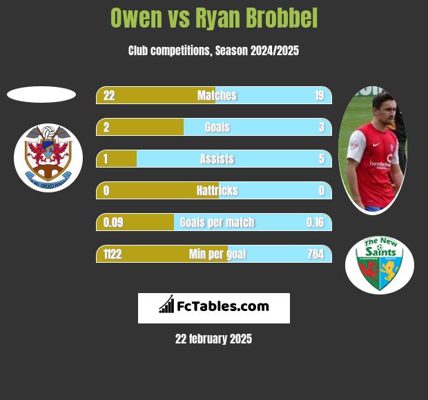 Owen vs Ryan Brobbel h2h player stats