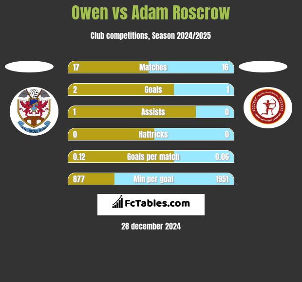 Owen vs Adam Roscrow h2h player stats