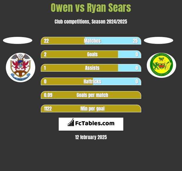 Owen vs Ryan Sears h2h player stats