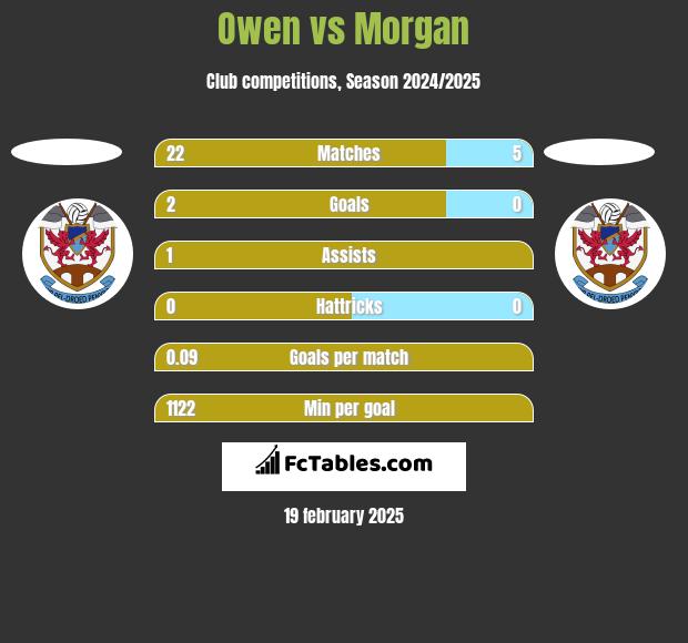 Owen vs Morgan h2h player stats