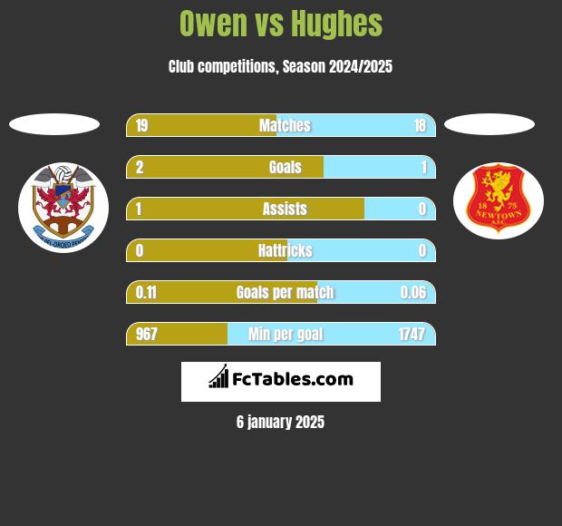 Owen vs Hughes h2h player stats