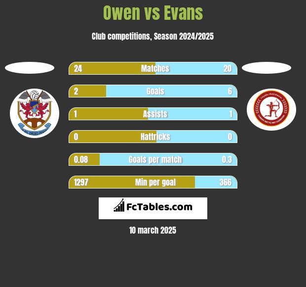 Owen vs Evans h2h player stats