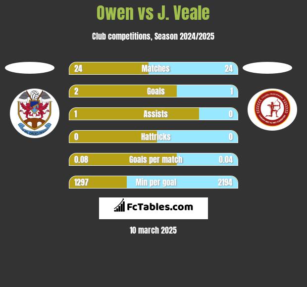 Owen vs J. Veale h2h player stats