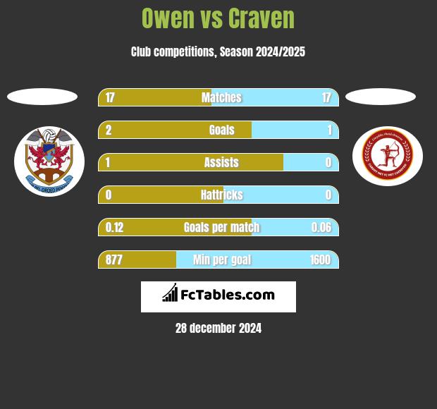 Owen vs Craven h2h player stats